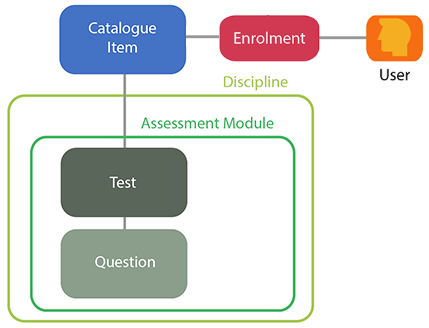 Assessment Modules diagram