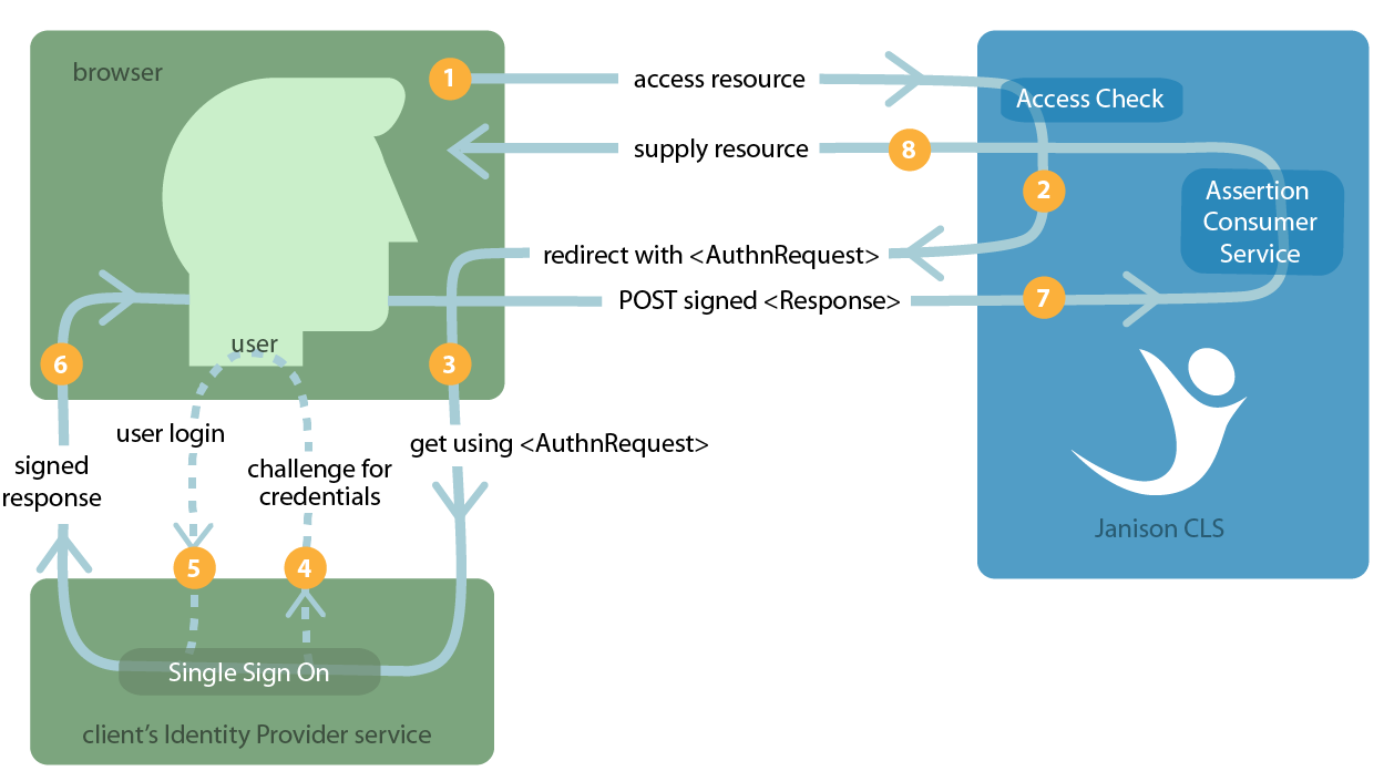 SAML flow diagram