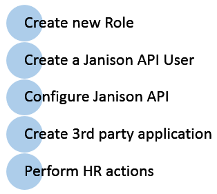 User API workflow