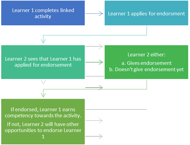 Workflow diagram