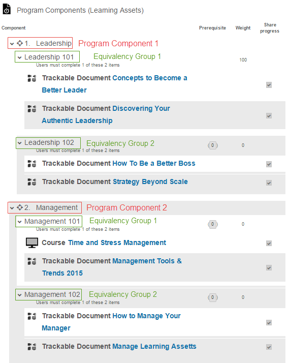 Equivalency in component group