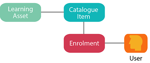Manage Catalogue introduction