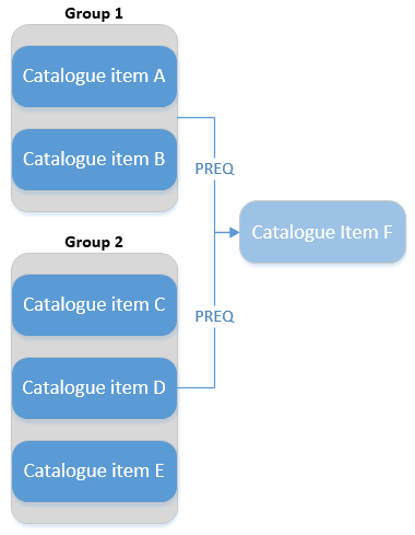 Prerequisite groups diagram