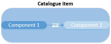Within-item prerequisites