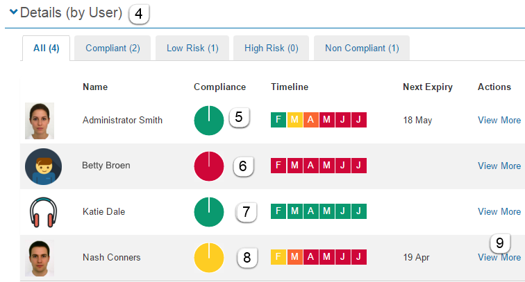 Compliance — user details