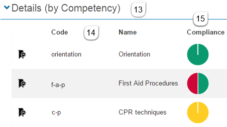 Compliance — details by competency