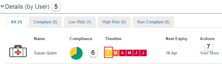 Compliance details by user