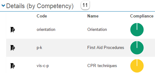 Compliance — details by competency