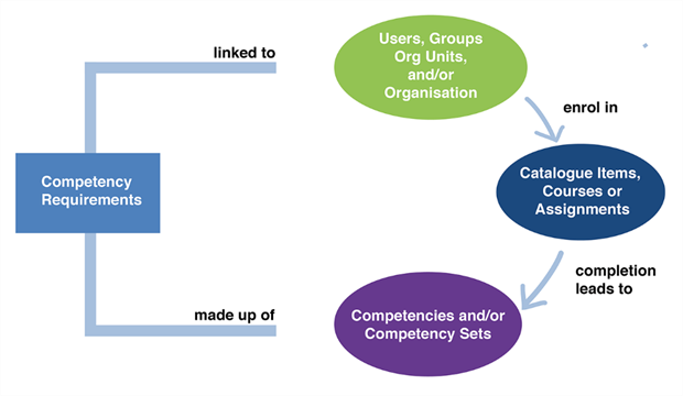 Competencies overview