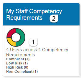 Manager view of staff competencies