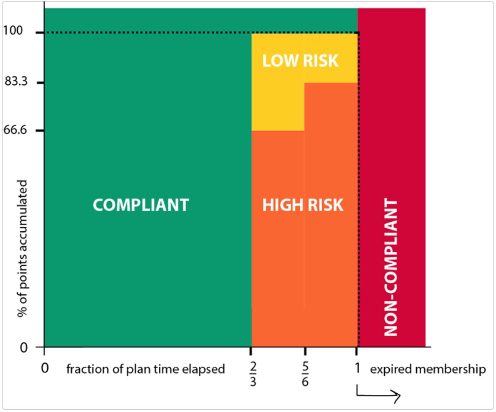 Compliance calculation diagram