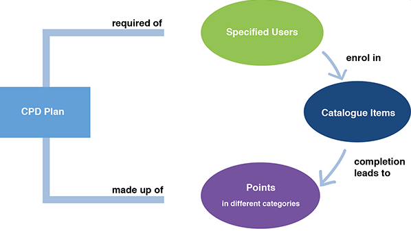 CPD overview