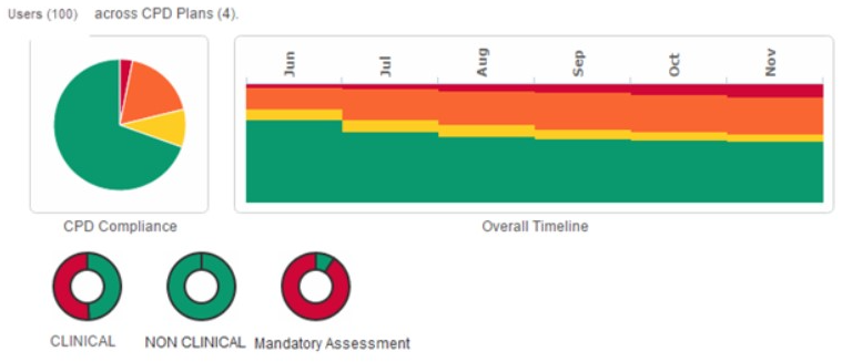 CPD plan colour example