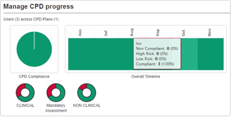 CPD Progress dashboard