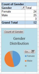 Chart populated