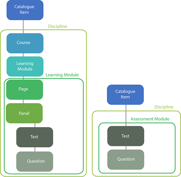 Design — Learning and Assessment structures