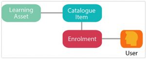 Enrolments overview
