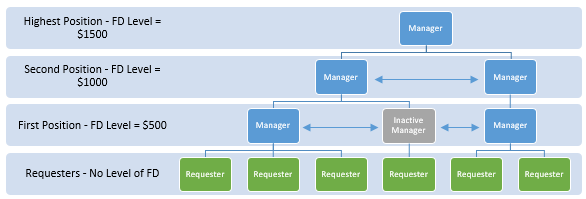 Financial Delegations hierarchy
