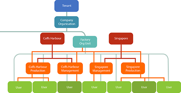 Groups extending org hierarchy