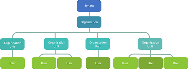 Organisation tree structure
