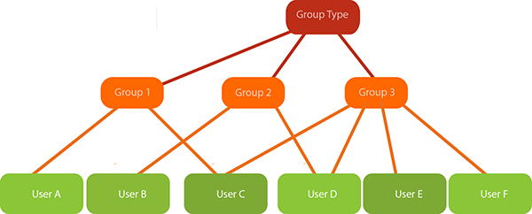 Three groups of users