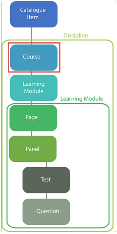 Course relationships diagram