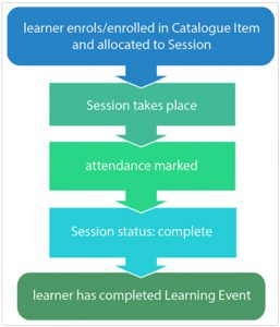 Learner process