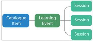 Learning Event with sessions