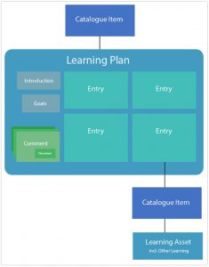 Learning Plan overview