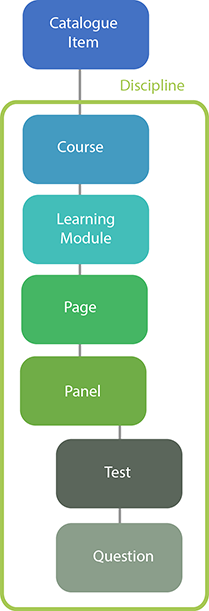 Learning Modules relationships