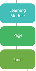 Learning panels — diagram
