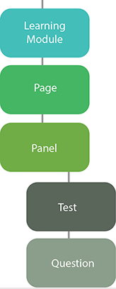 Learning panels on a page
