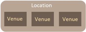 Location with multiple venues