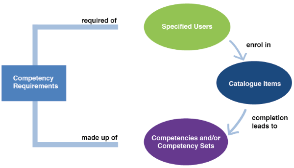 Competencies in Manage Learning