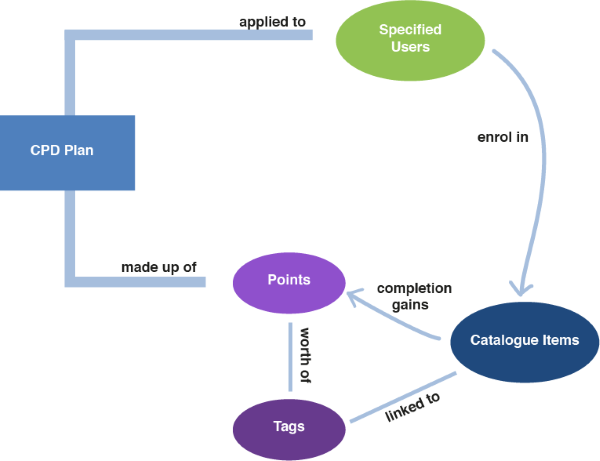 CPD in Manage Learning