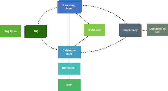 Manage Learning overview