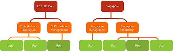 Group types extending hierarchy
