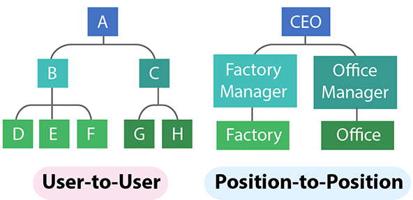 Position management hierarchy
