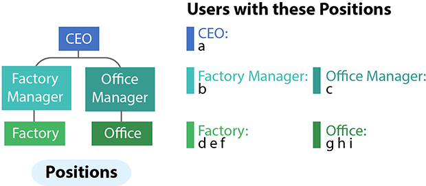 Position management example