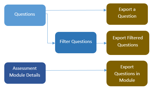 Three options for exporting QTI questions