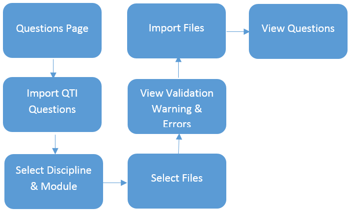 QTI import process overview