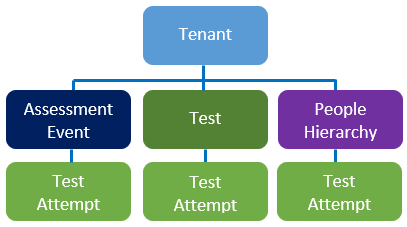 Assessment event security hierarchy