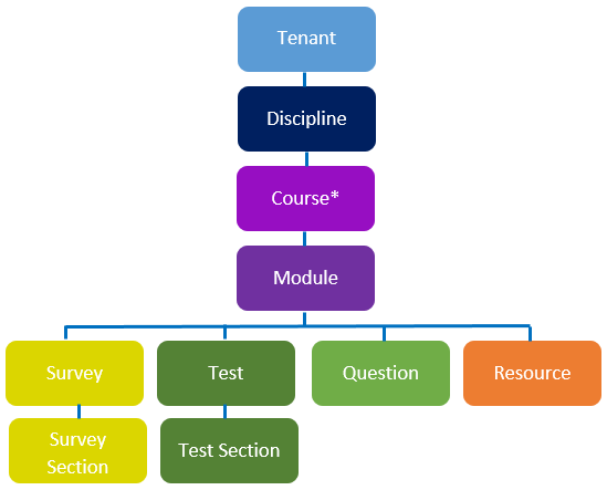 Content security hierarchy