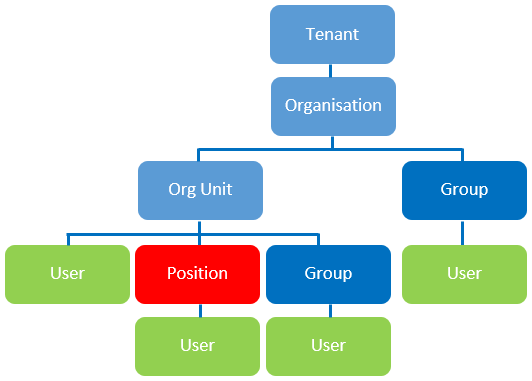 People security hierarchy