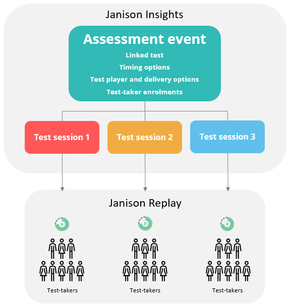 Assessment Events Structure Diagram