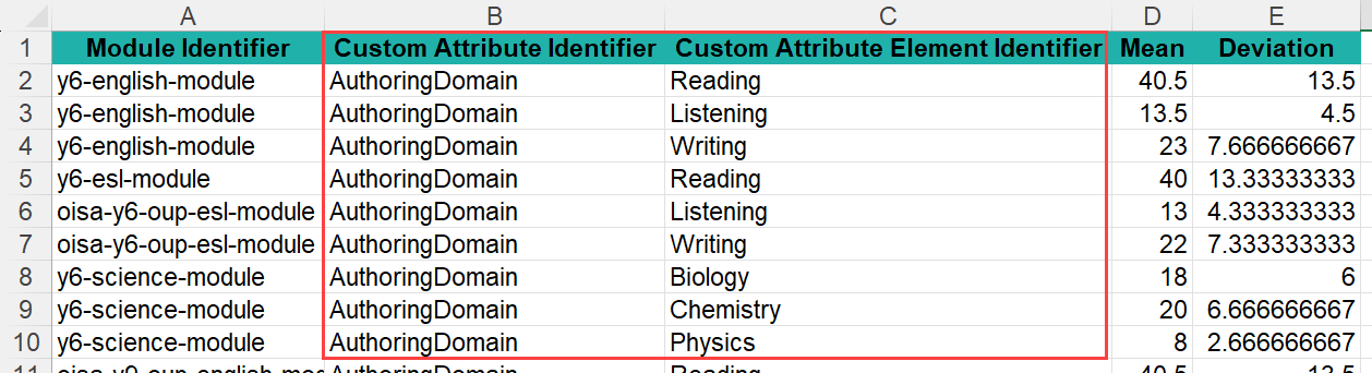 Standardisation template for custom attribute