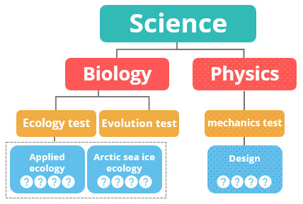Authoring structure topics example