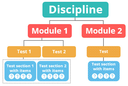 Authoring structure diagram