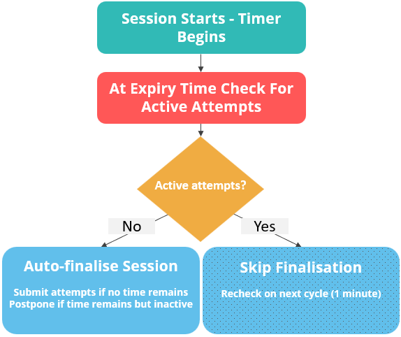 Process flowchart for auto-finalisation logic