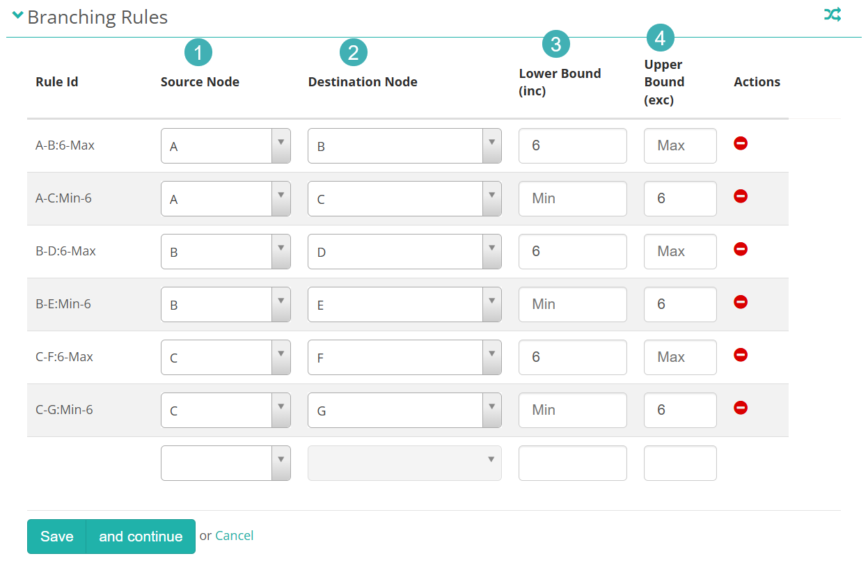 Branching Rules editor on a Branching test, with numbered callouts on Source Node, Destination Node, Lower Bound and Upper Bound, and six rules covering both destinations from each of nodes A, B and C